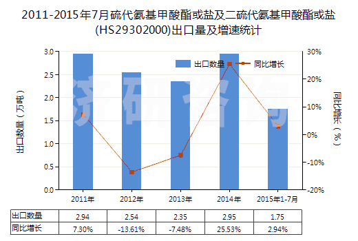 2011-2015年7月硫代氨基甲酸酯或鹽及二硫代氨基甲酸酯或鹽(HS29302000)出口量及增速統(tǒng)計(jì)